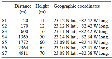 Distance from the sea, altitude above sea level and geographical coordinates for each selected outdoor exposure site.