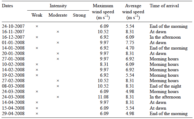 Cold fronts reported to penetrate over the coastal fringe north of Havana City during the dry testing period (October-April) in winter.