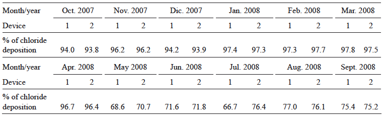Percentage of salts deposited in the outdoor exposure site located 20 m from the sea with respect to the sum of chloride deposition rate on the seven outdoor exposure sites.
