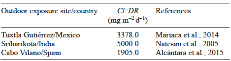 Annual average values of Cl&ndash;DR in cities with coastal tropical climates around the world.