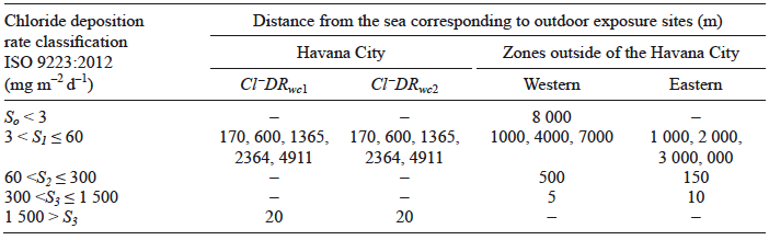Chloride deposition rate classification for outdoor exposure sites located in Havana City and sites outside the city (in eastern and western Cuba) with respect to distance from the sea (Havana City is located in the western zone).