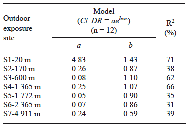 Fit of the model describing monthly average Cl&ndash;DR data increase when monthly average wind speed coming from the sea increases.