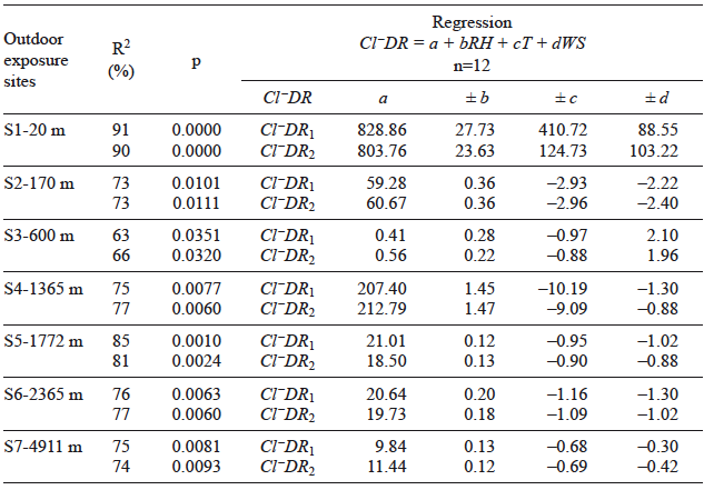 Multivariate regressions showing the influence of the monthly RH-T complex and wind speed (WS) in monthly Cl&ndash;DR for seven outdoor exposure sites.