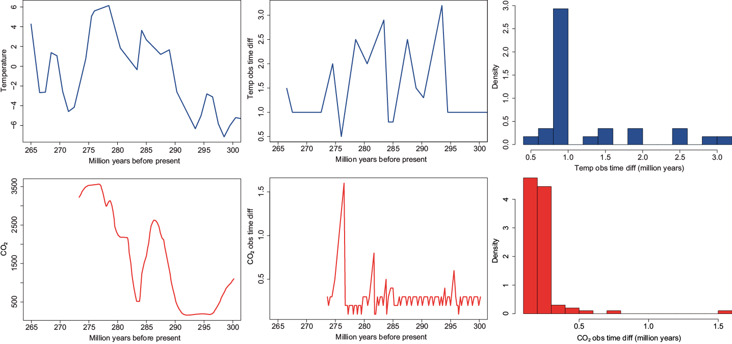 Late Paleozoic deglaciation data. From left to right: data, observed time differences versus time, and histogram. From top to bottom: temperature anomalies, CO2.