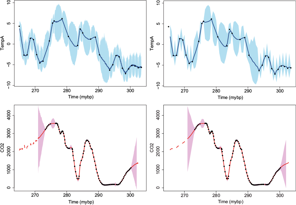 Late Pliocene climate records. Interpolated data using m = 10 closest neighbors at every 0.1 (first column) and 0.5 (second column) million years. Temperature (top row) and CO2 (bottom row). Full dots correspond to observed data, lines to interpolated series, and shadows to 95% CI.