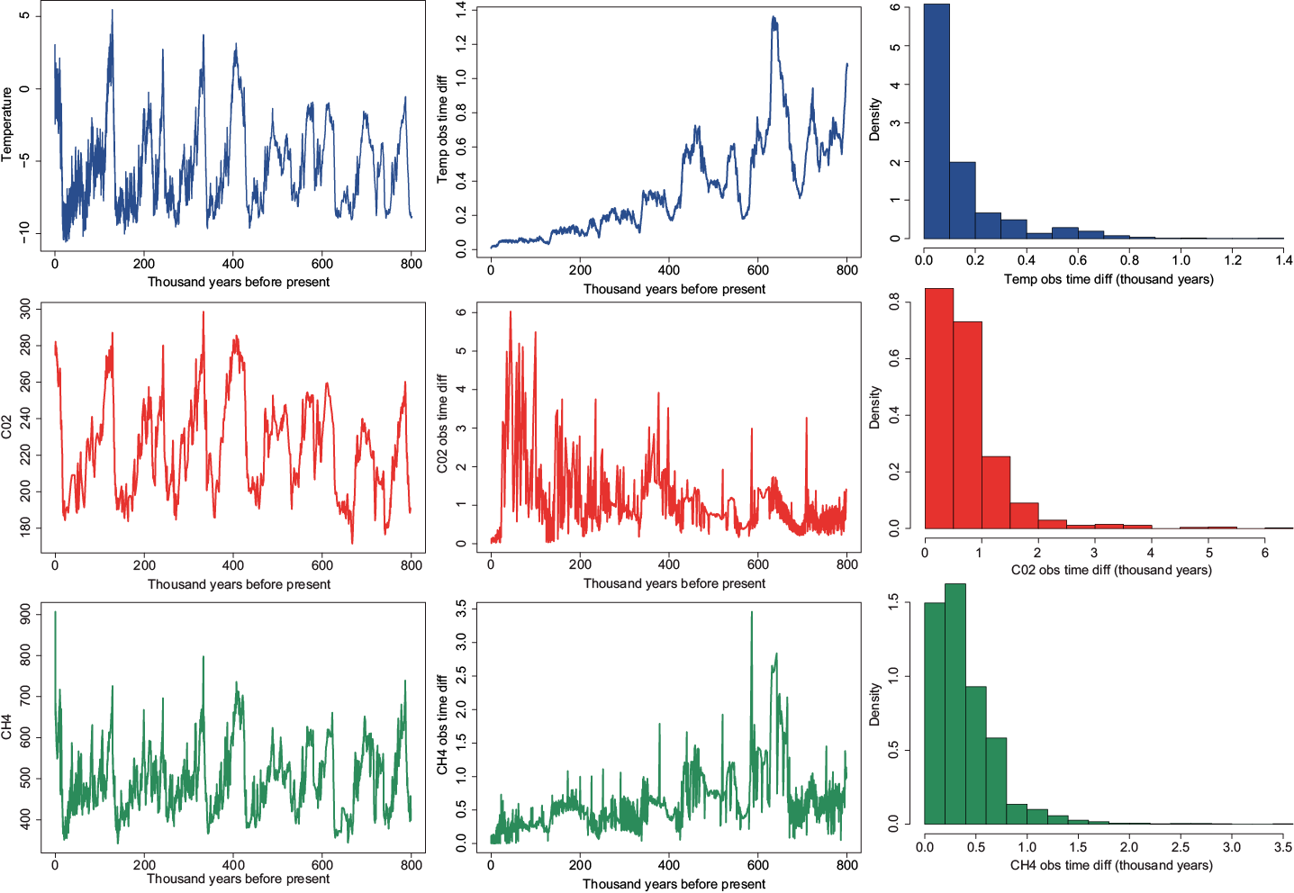 EPICA dome C ice core 800 thousand years data. From left to right: data, observed time differences versus time, and histogram. From top to bottom: temperature anomalies, CO2, CH4.
