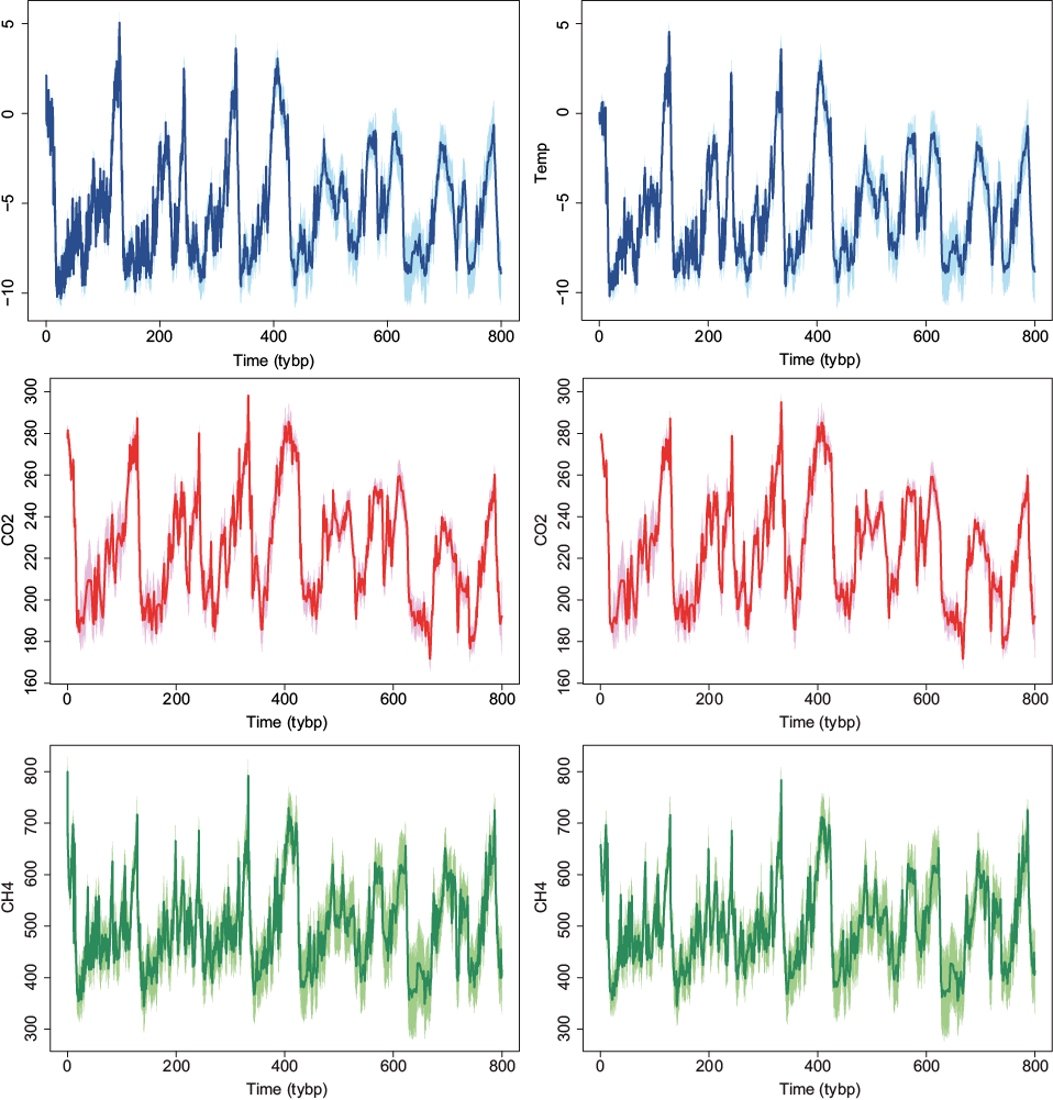 EPICA dome C ice core 800 thousand-years data. Interpolated data using m = 10 closest neighbors at every 100 (first column) and 500 (second column) years. Temperature (top row), CO2 (middle row) and CH4 (bottom row). Lines correspond to interpolated series and shadows to 95% CI.