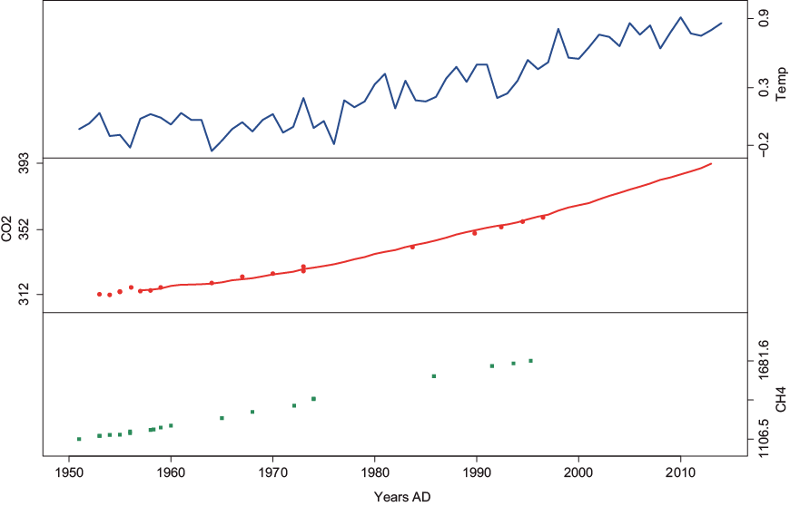 Recent history data. Top: land temperature anomalies; middle: CO2, atmospheric values derived from flask air in the South Pole (line) and Law Dome ice core records (dots); bottom: CH4 Law Dome ice core records.