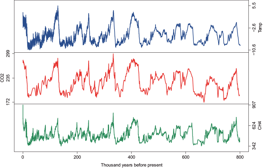 EPICA dome C ice core 800 thousand years data. Top: Antarctic temperature anomalies; middle: CO2; bottom: CH4. 
	 