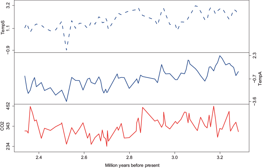 Late Pliocene climate records extended from 2.3 to 3.3 million years ago. Top: Temperature anomalies in the sea surface; Middle: Temperature anomalies in the air; Bottom: CO2.