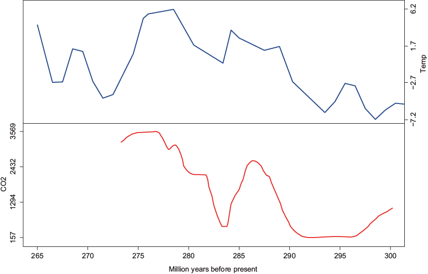 Late Paleozoic deglaciation data. Top: SST anomalies; bottom: atmospheric pCO2.
