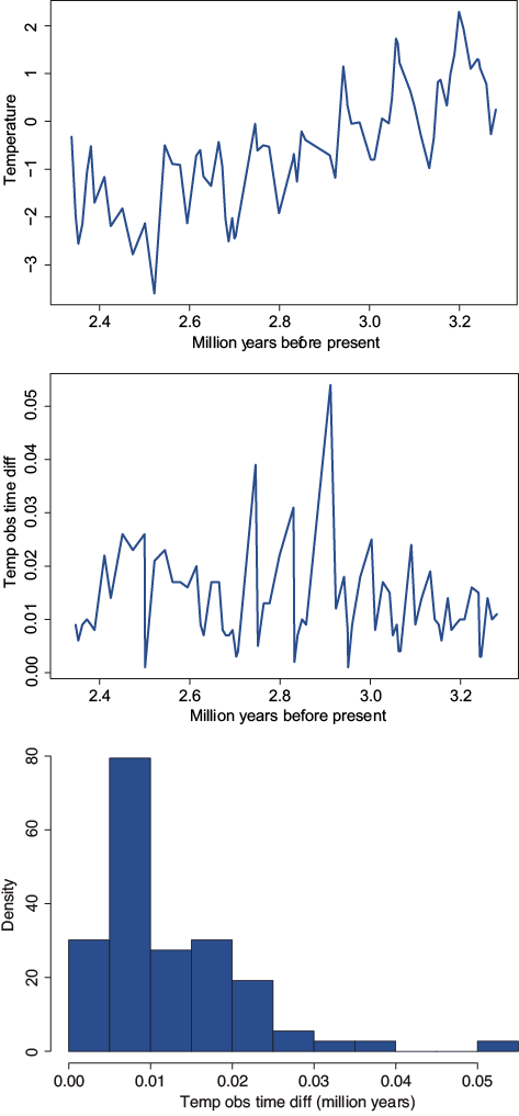 Late Pliocene climate records. Temperature anomalies in the air. From top to bottom: data, observed time differences versus time, and histogram.