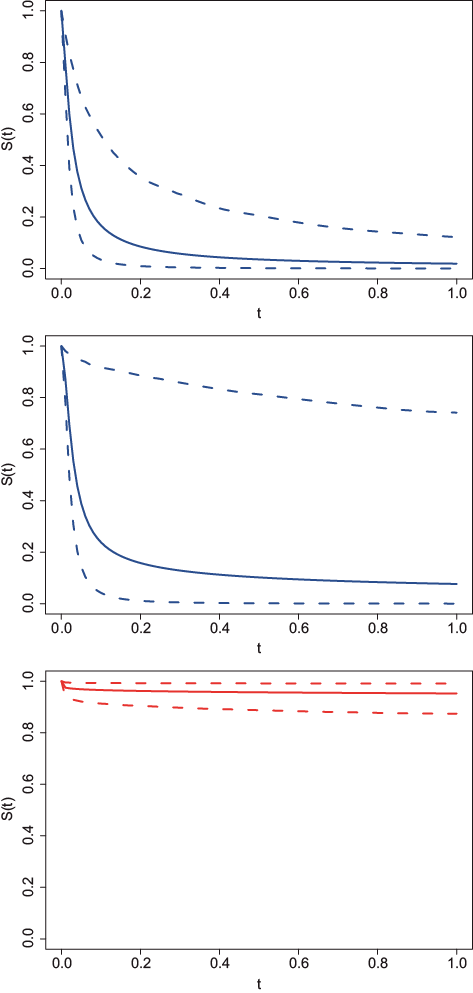Late Pliocene climate records. Correlation function estimates. From top to bottom: air temperature, SST, and CO2.