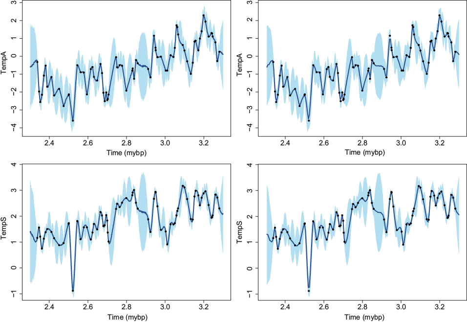 Late Pliocene climate records. Interpolated temperature data using m = 10 closest neighbors at every one (first column) and five (second column) thousand years. Air temperature (top row) and SST (bottom row). Full dots correspond to observed data, lines to interpolated series, and shadows to 95% CI.