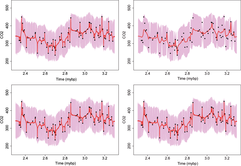  Late Pliocene climate records. Interpolated CO2 data at every one (first column) and five (second column) thousand years using m = 2 (top row) and m = 10 (bottom row) closest neighbors. Full dots correspond to observed data, lines to interpolated series, and shadows to 95% CI.