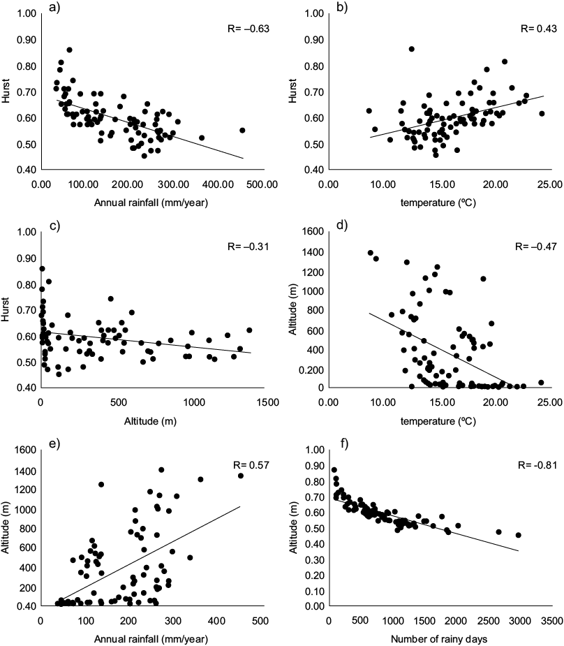 Correlation analysis between the following variables: (a) Hu (complete time series) and average annual rainfall; (b) Hu (complete time series) and average annual temperature; (c) Hu (complete time series) and altitude (Z); (d) altitude (Z) and average annual temperature; (e) Elevation (Z) and average annual rainfall; (f) Hu and days of precipitation.