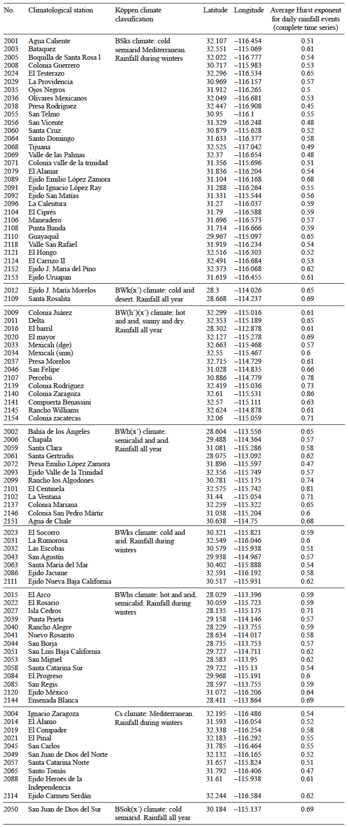 Average Hurst exponent results for climatological stations in Baja California sorted by type of climate