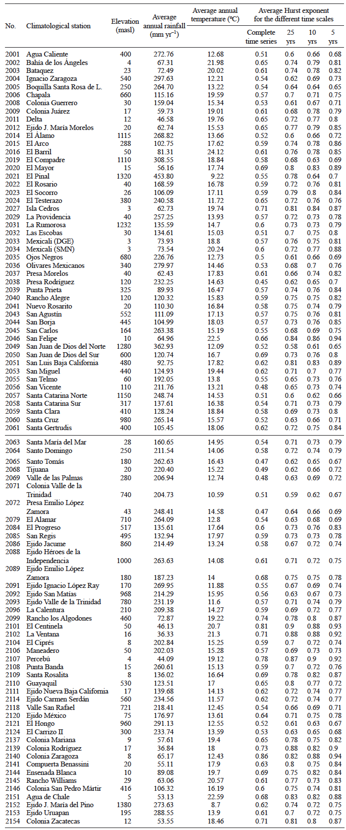 Averaged Hurst exponent results for climatological stations in Baja California for all time scales for daily rainfall events