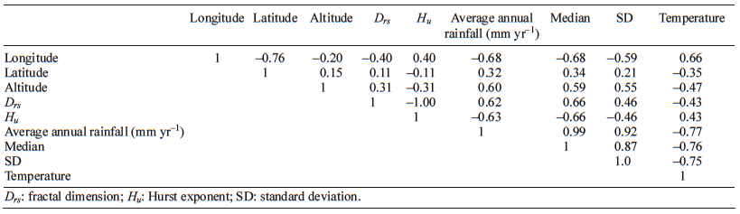 Correlation matrix among geographic coordinates and fractal statistics.