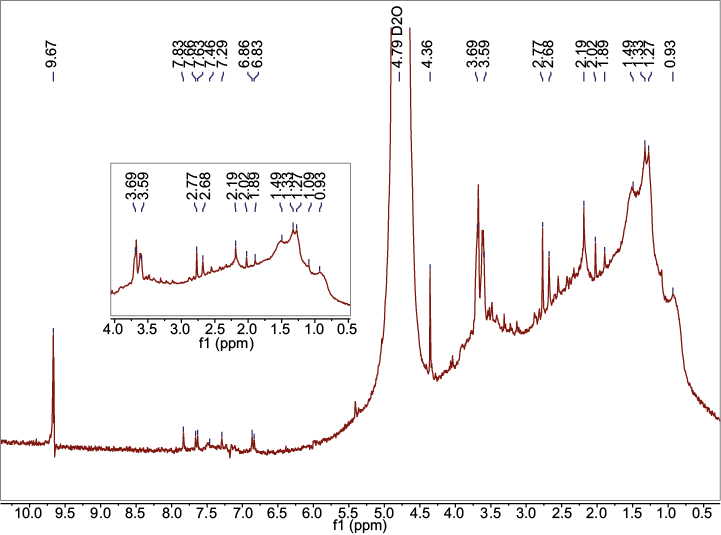 1H NMR spectrum at 300 MHz for the rainwater extract. The reported chemical shifts are referred to deuterated water used to dissolve the remnants after the extraction.