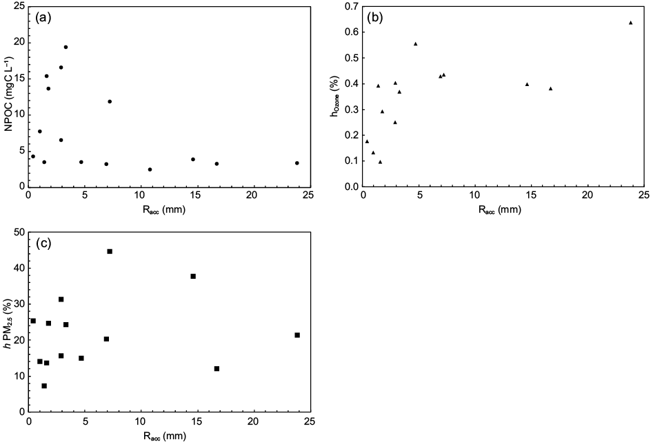 (a) NPOC concentration and O3 and (b, c) PM2.5 scavenging factors as function of rain amount for precipitation events collected in the sampling site.