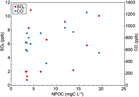 Concentrations of sulfur dioxide (red diamonds) and carbon monoxide (blue squares) vs. NPOC for the studied rain events.