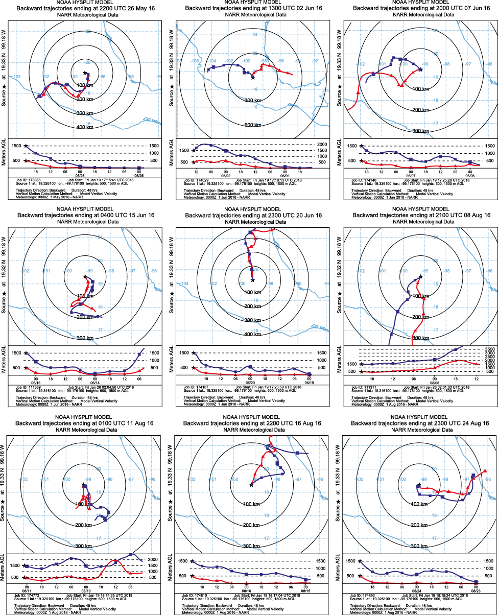 (a) Air-mass back trajectories randomly selected for the field campaign observed during the rainy season of 2016.
