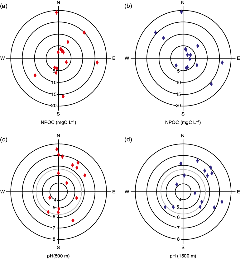 Measurements of NPOC concentrations and pH (in concentric circles) for the rainwater samples collected during the field campaign in function of wind direction for the 500 (red diamonds) and 1500 m (blue diamonds) above the ground. Vertical and horizontal lines refer to the cardinal coordinates. The wind direction corresponds to the component 6 h before rain occurrence. The grey circles in pH panels indicate the limit for neutral pH of atmospheric water with CO2 equilibrium. Points outside this circle identify rainwater samples from alkaline events.
