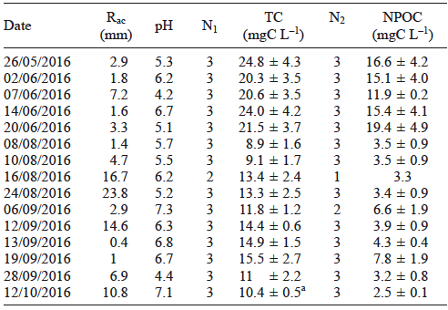 TC and NPOC concentrations, pH and accumulated rain data for samples collected during the field campaign. Accumulated rain is expressed in mm while carbon contents are reported in mgC  L&ndash;1 (mean &plusmn; unc). N1 and N2 correspond to the number of analysis performed by the analyzer.