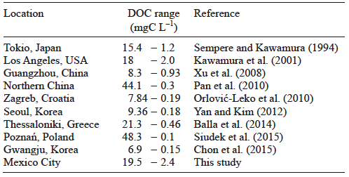 Organic concentrations in rainwater from this study compared with other studies performed at urban areas of different parts of the world. Data show the minimum and maximum values obtained for the collected samples.
		