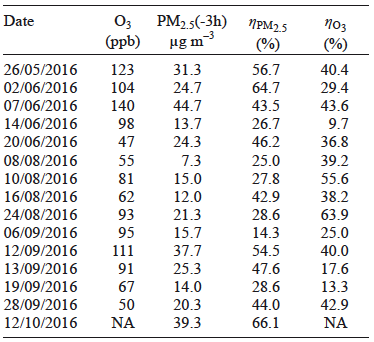 Maximum concentrations of O3 (ppb) in the atmosphere, as well as 3-h mean levels of PM2.5 registered by the CCA station (source, RAMA website) before precipitation in the sampling site. Scavenging efficiencies estimates for particulate matter and ozone are also shown.