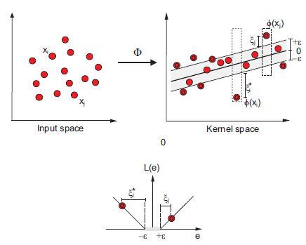 Example of a
SVR-process in a two-dimensional regression problem, with an e-insensitive loss
function.