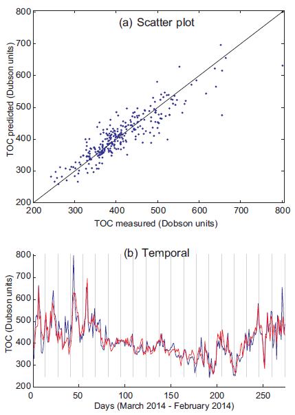 Prediction
(scatter plot and temporal prediction) with the SVR using TS + TCO + TG predictive variables (20 variables); (a) scatter
plot; (b) temporal prediction, TCO measured (blue) and predicted (red).