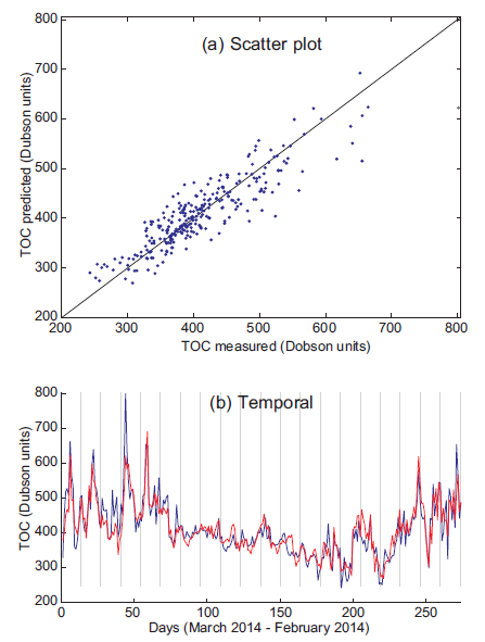 Prediction
(scatter plot and temporal prediction) with SVR using the TCO + TG predictive
variables (13 variables). (a) Scatter plot; (b) temporal prediction, TCO
measured (blue) and predicted (red).