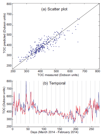 Prediction
(scatter plot and temporal prediction) with SVR using the TS + TG predictive
variables (17 variables). (a) Scatter plot; (b) temporal prediction, TCO
measured (blue) and predicted (red).