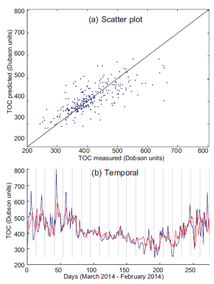 Prediction
(Scatter plot and temporal prediction) with the SVR using TCO+TS predictive
variables (10 variables); (a) Scatter plot; (b) Temporal prediction, TCO measured
(blue) and predicted (red).