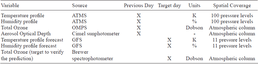  Input variables used for
this study on TCO prediction.