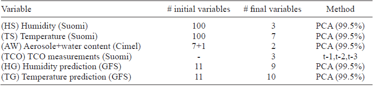 Input variables considered for TCO prediction after a first data extraction
preprocessing step
