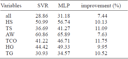 Results in TCO prediction (mean absolute
error, in Dobson units) obtained with the different input variables considered.