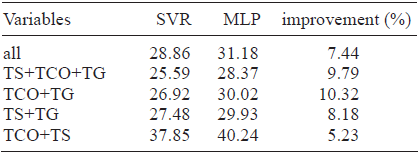  Results in TCO prediction (mean absolute
error in Dobson units) obtained with selected subsets of the input variables
considered.