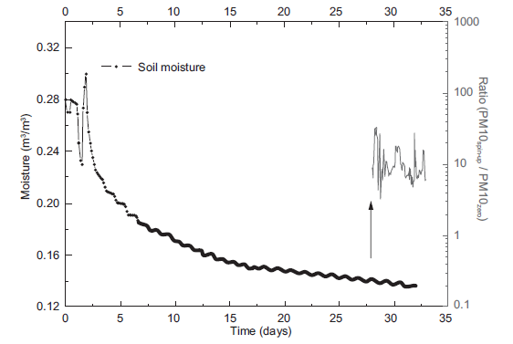  Temporal
evolution of modeled soil moisture within the parent domain during spin up. The PM10 ratio between one simulation with spin up and
another without it is shown on the right. 

 