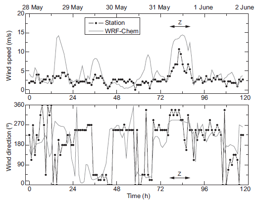 Modeled and
measured wind speed and direction at Mendoza city.