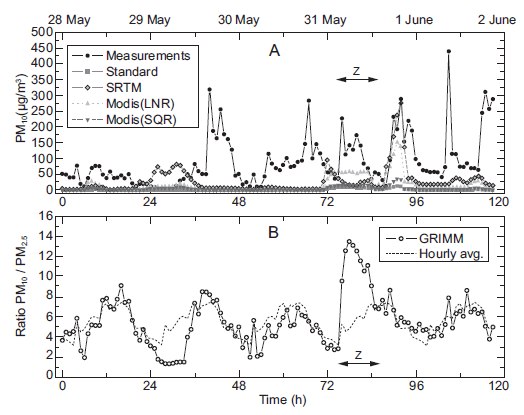 (a) Simulated
and measured PM10
concentration. The arrow labeled Z indicates the Zonda event. (b) Time series of PM10/PM2.5 ratio (empty circles) and hourly average during the measurement campaign (dotted line).