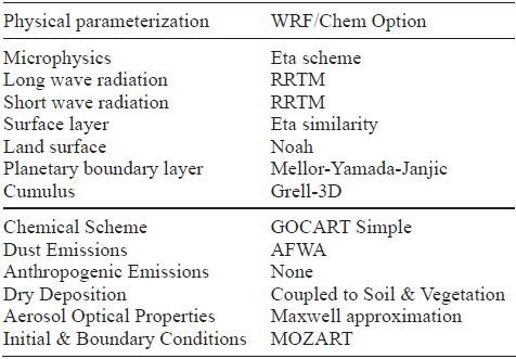 WRF/Chem physical and
chemical parameterization used in the simulations.