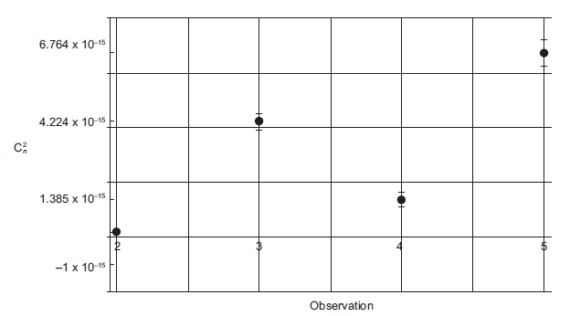 Refractive index variations for readings 2-5.