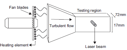 Depiction of the wind tunnel.