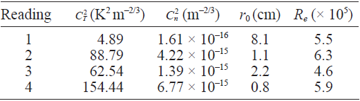 Temperature and refractive index structure function data.