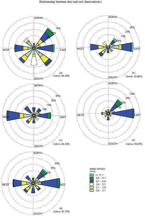 Wind roses showing the direction and speed of wind during atmospheric dust sampling periods in (a) autumn, (b) winter, (c) spring, and (d) summer, as well as (e) annual in the study area.