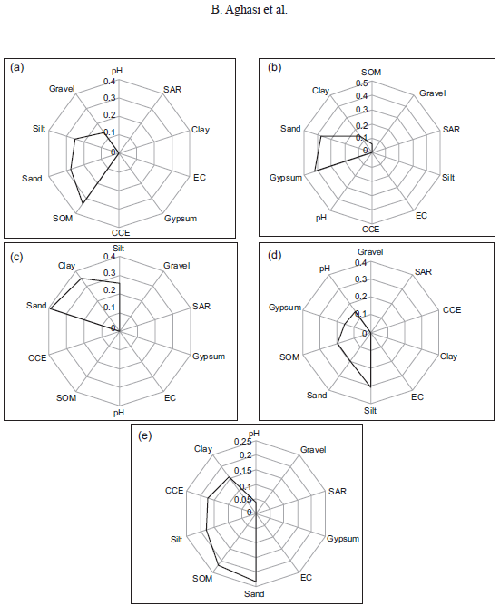 Importance coefficient (IC) values of surface soil physical and chemical parameters in the Gavkhouni sub-basin affecting DDR in (a) autumn, (b) winter, (c) spring, and (d) summer, as well as (e) annual DDR using the CHAID method.