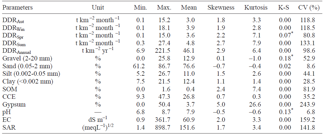 Descriptive statistics of physical and chemical properties of soil and DDR used for developing the CHAID model.